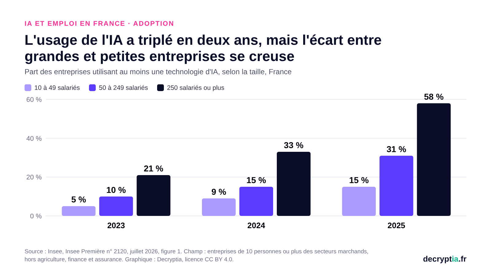 Graphique : part des entreprises françaises utilisant l'IA selon leur taille, de 2023 à 2025, d'après l'Insee