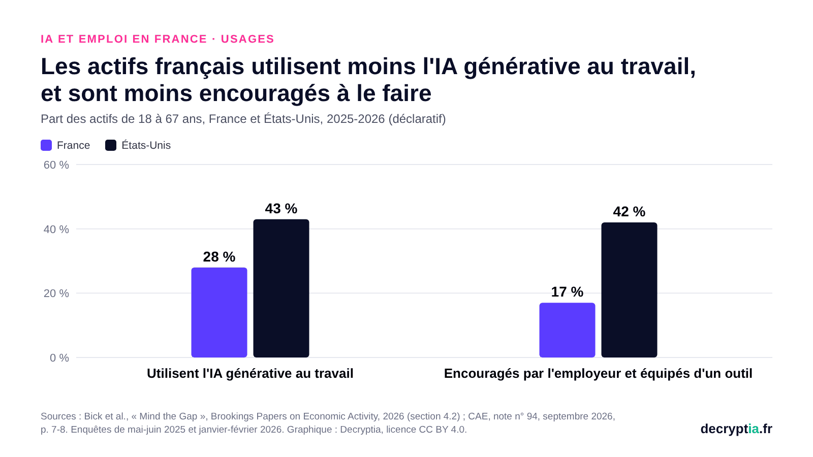 Graphique : usage de l'IA générative au travail et encouragement par l'employeur, France et États-Unis