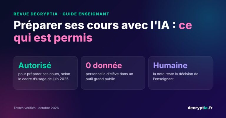 Préparer ses cours avec l'IA : ce qui est permis. Autorisé selon le cadre d'usage de juin 2025, aucune donnée personnelle d'élève dans un outil grand public, la note reste humaine.
